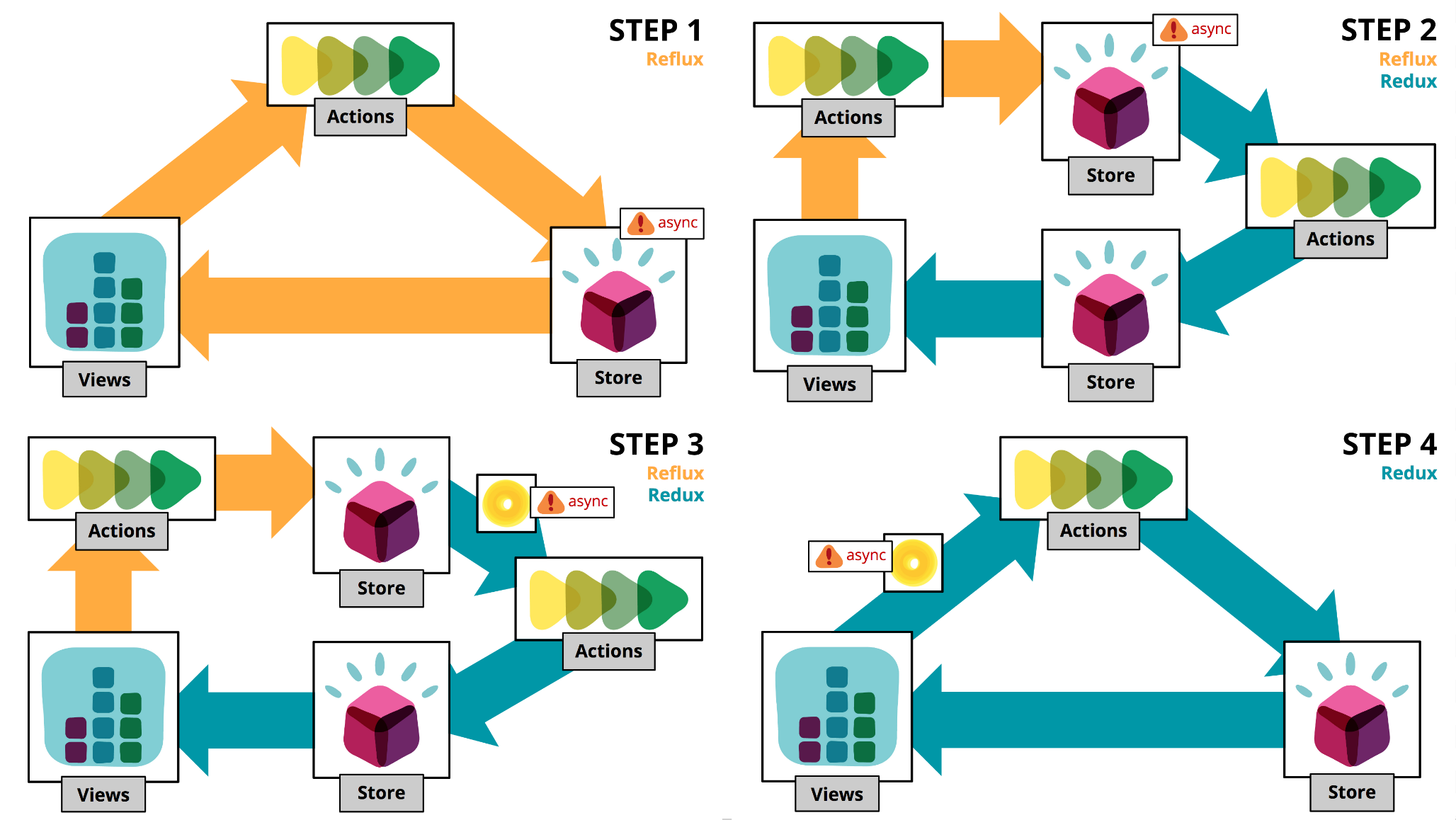 Redux Migration - Technical Diagram